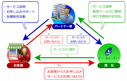 ビジネスパートナー制度の概要